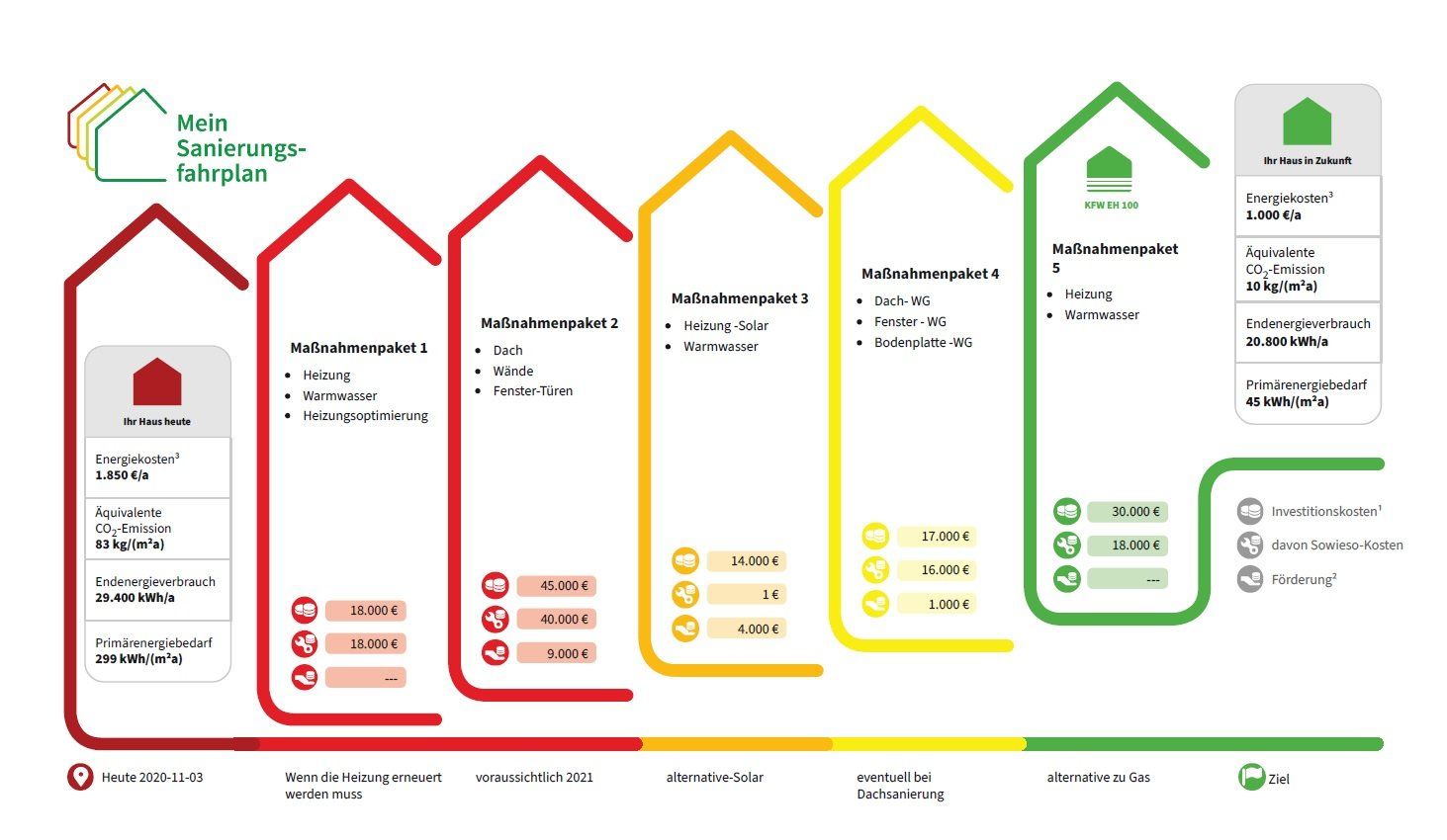 Sanierungsfahrplan ISFP